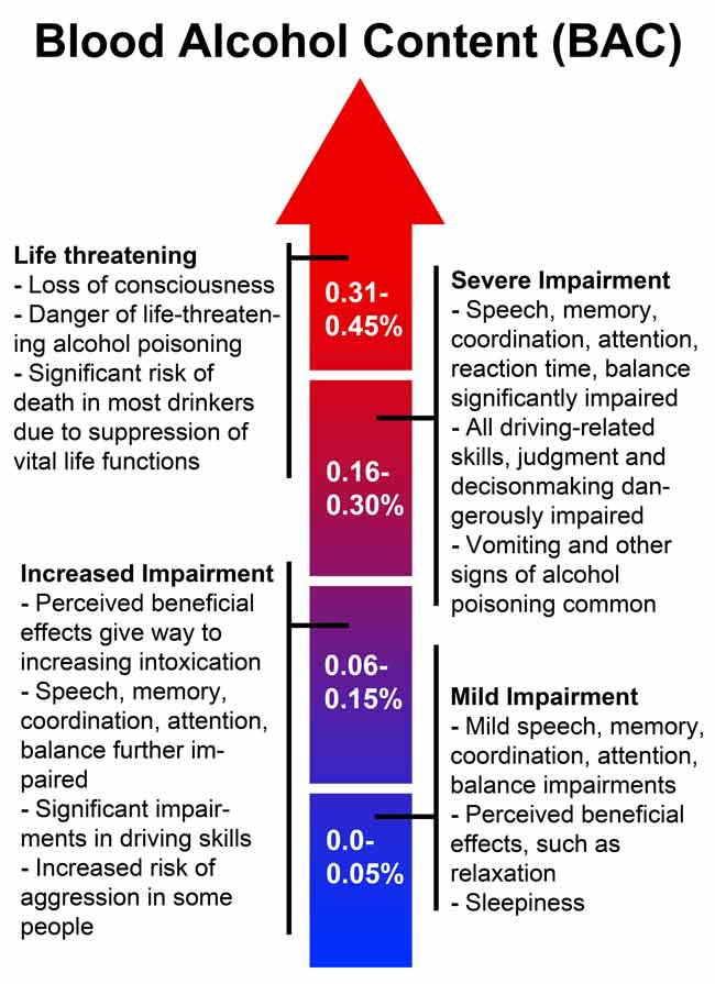 Alcohol Intoxication Levels