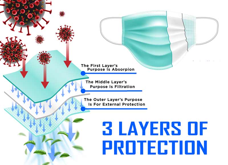 3 layers of protection against coronaviris with cloth masks