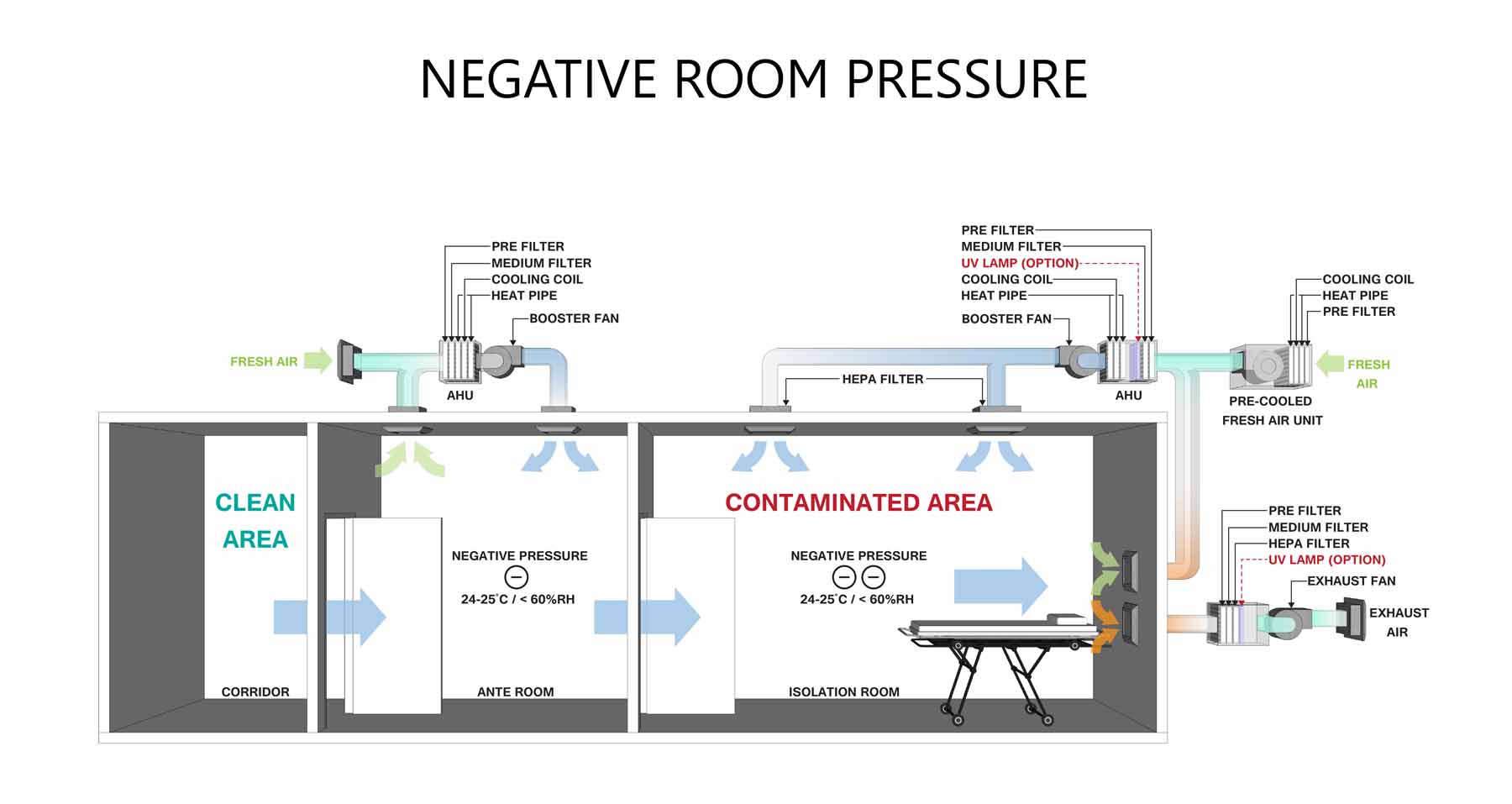 solation Negative pressure rooms in Hospital