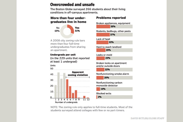 a Globe survey of 266 students living off-campus in Boston - David Butler/Globe Staff