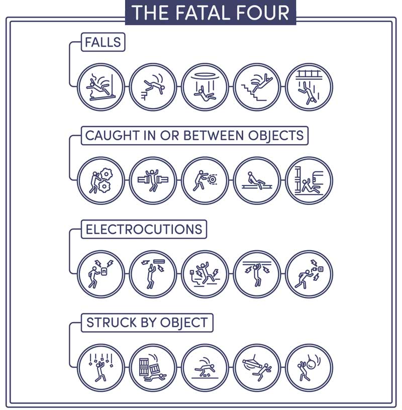 OSHA's Fatal Four causes of workers death