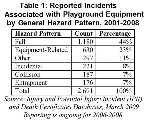 reported incidents associated with playground equipment, enteral hazard pattern, 2001-2008, cpsc