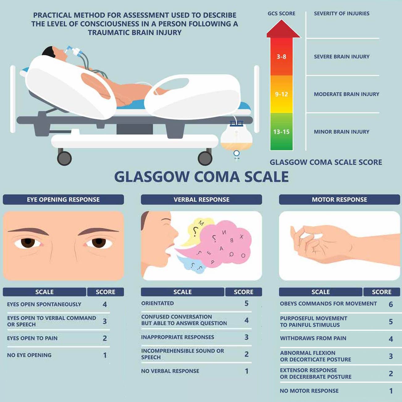 glascow coma scale first-aid test