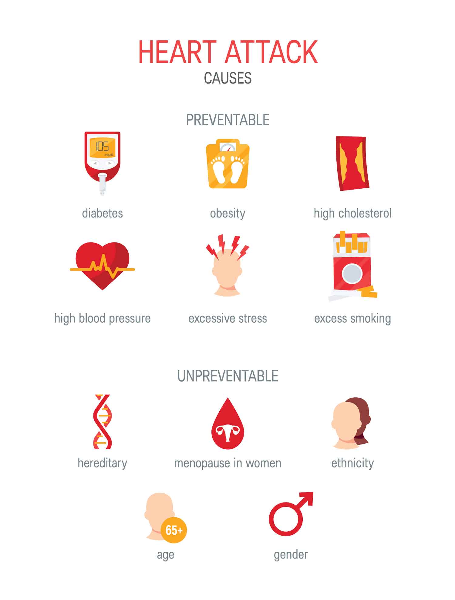 chart of heart attack causes