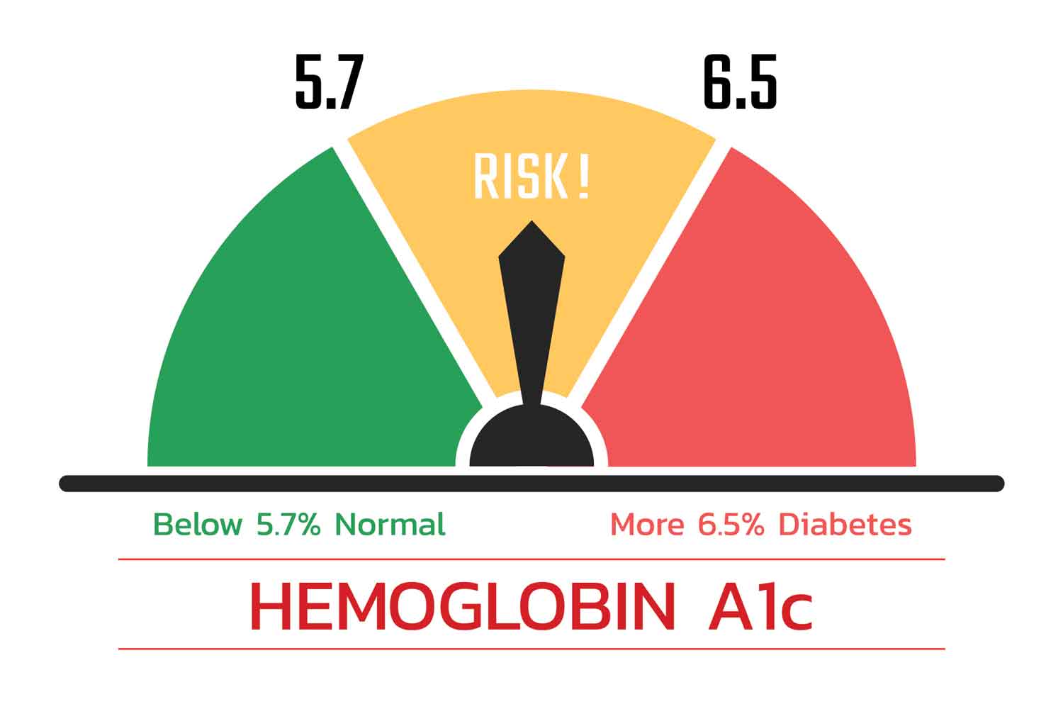 hemoglobin A1c test results