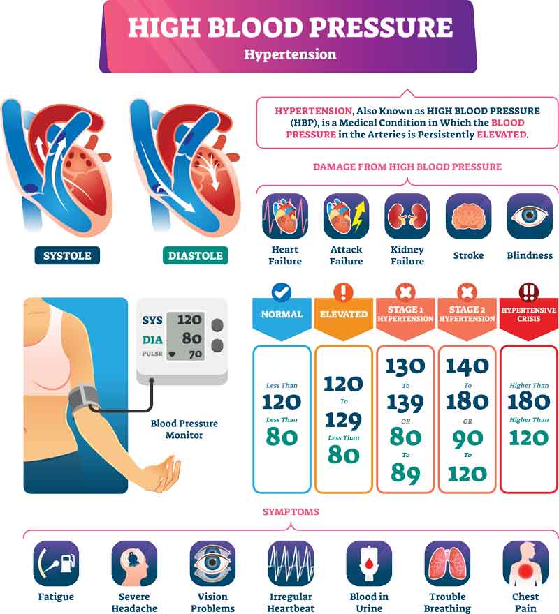 high blood pressure vector illustration