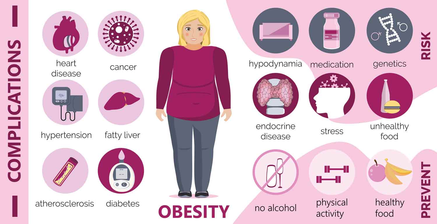 obesity causes and complications infographic 