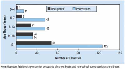 Total School Bus Occupant and Pedestrian Fatalities in School-Transportation-Related Crashes by Age Group, 2003–2012 