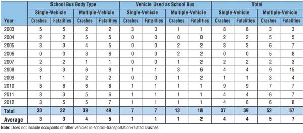 Fatalities of All Ages in School Transportation Related Crashes 2003-2012